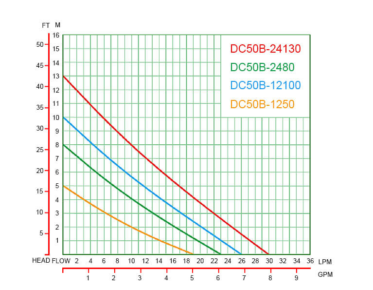 DC50B Performance Curves