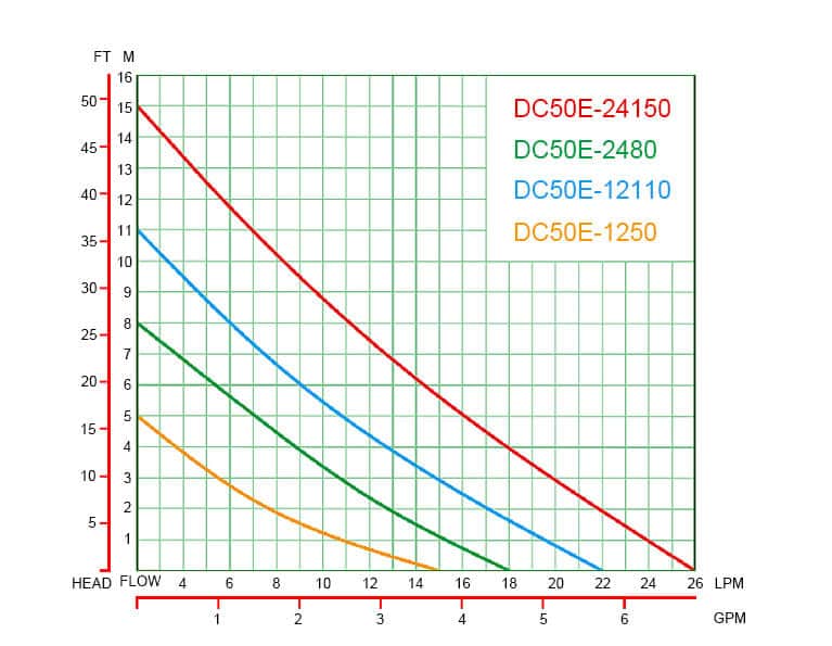 DC50E Performance Curves