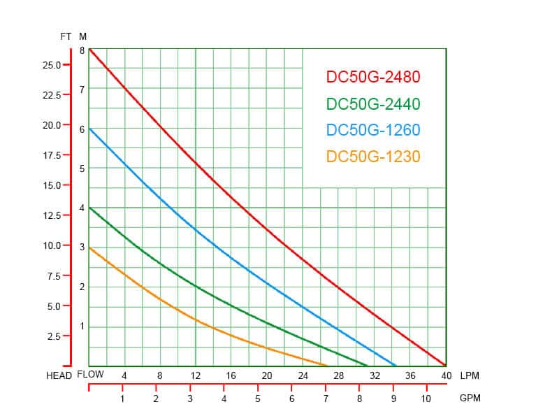 DC50G Performance Curves