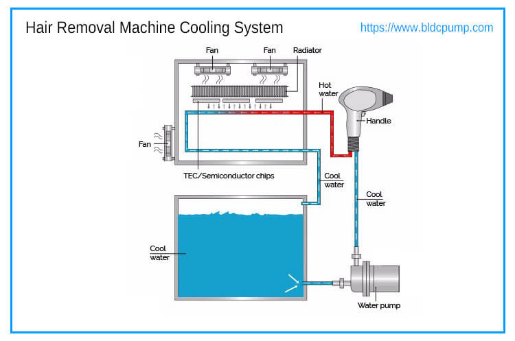 Hair Removal Machine Pumps Cooling System