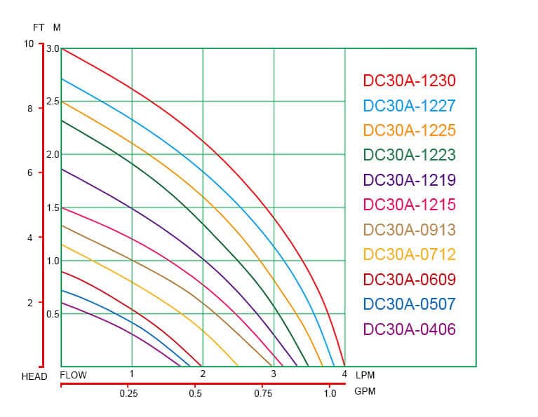 DC30A Performance Curves
