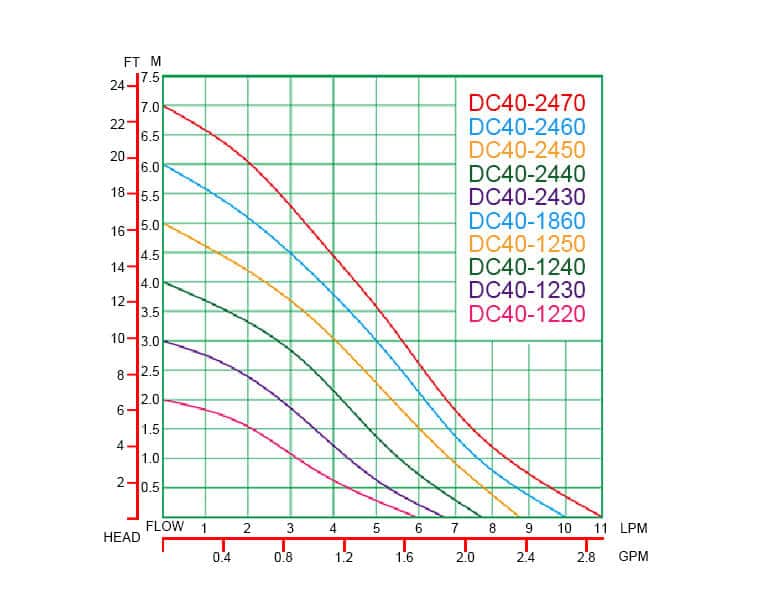 DC40 Performance Curves