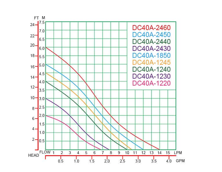 DC40A Performance Curves