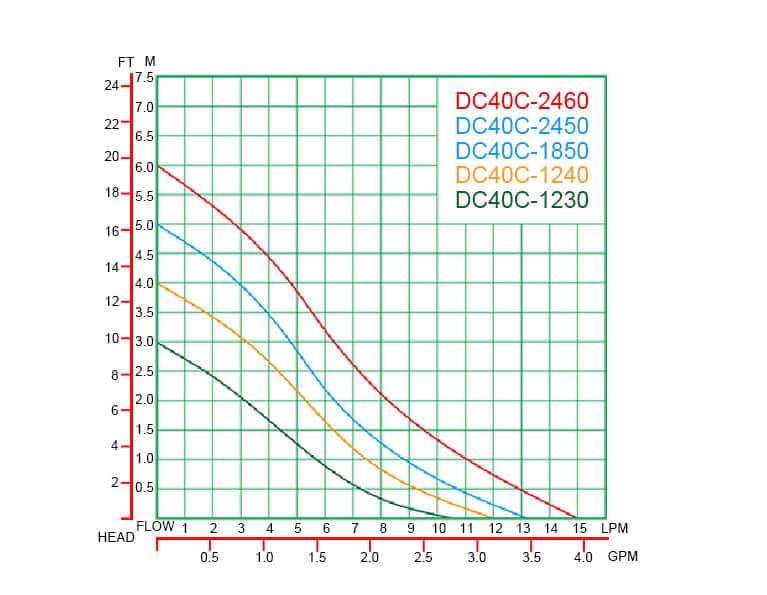 DC40C Performance Curves