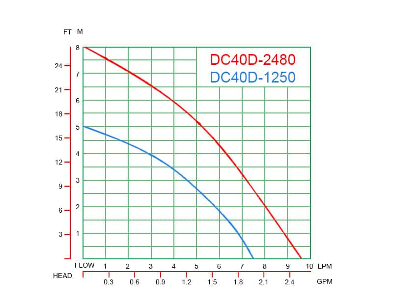 DC40D Performance Curves