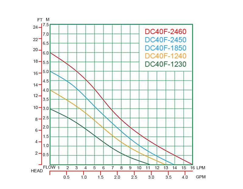 DC40F Performance Curves