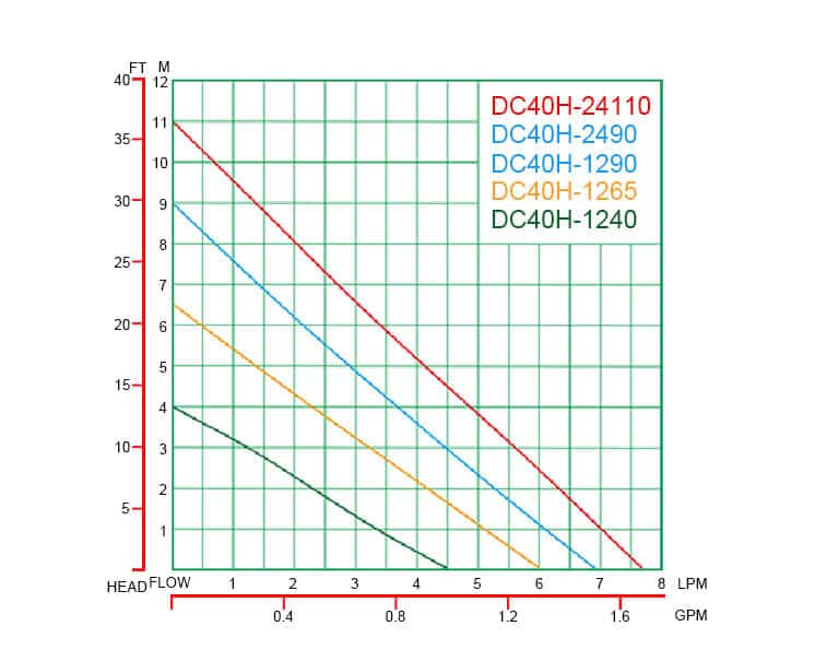 DC40H Performance Curves