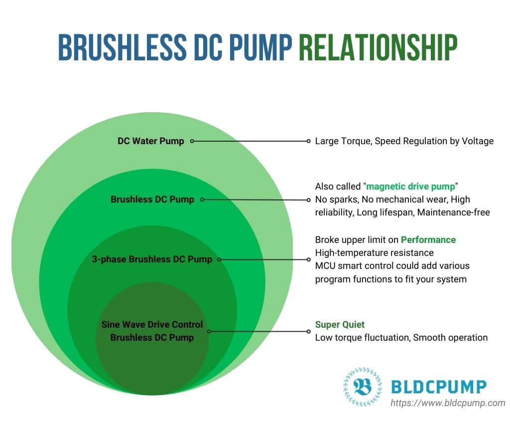 brushless dc pump relationship infographic