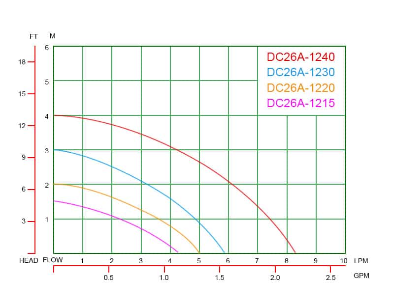 DC26A Performance Curves