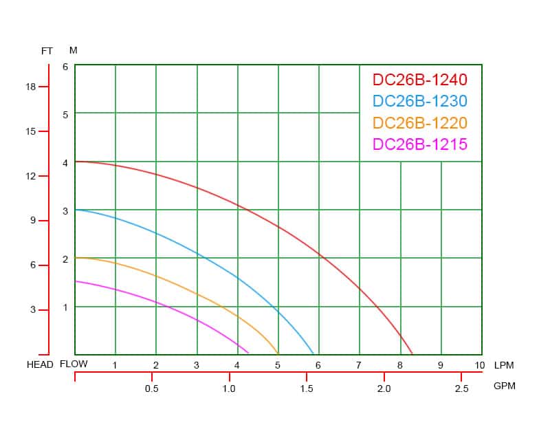 DC26B Performance Curves