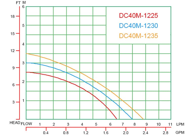 DC40M Performance Curves