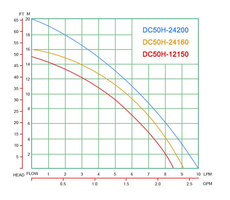 DC50H Performance Curves