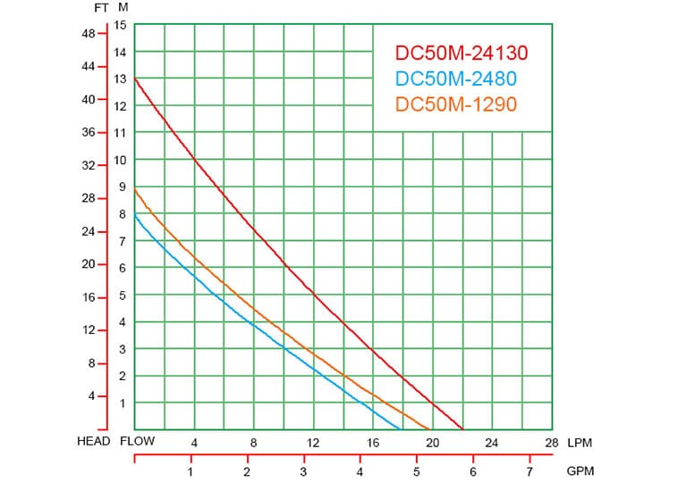 DC50M Performance Curves