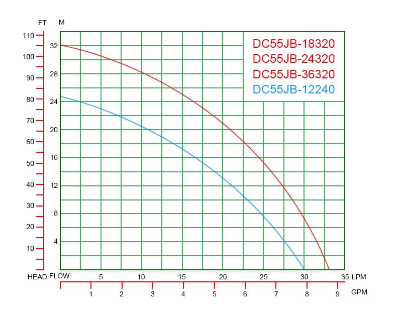 DC55JB Performance Curves