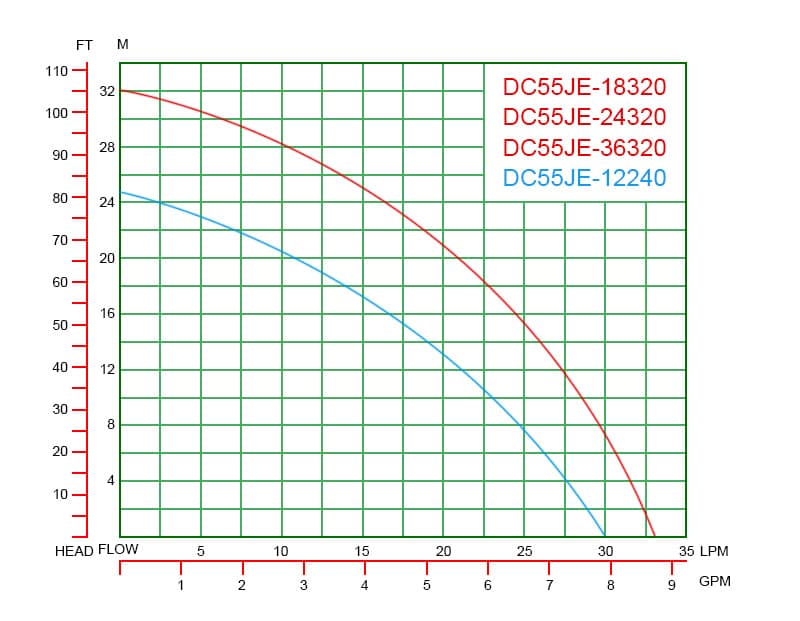 DC55JE Performance Curves