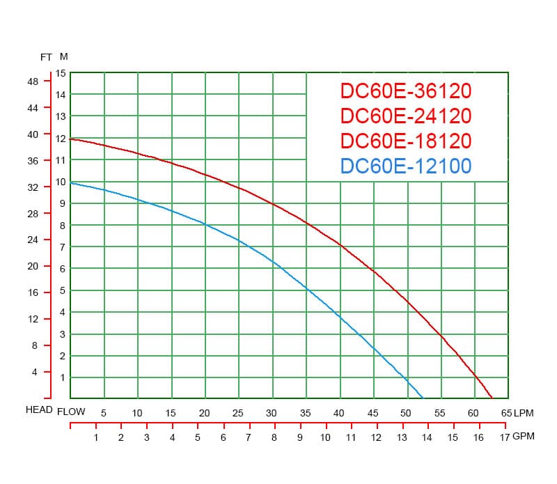 DC60E-curve-graph