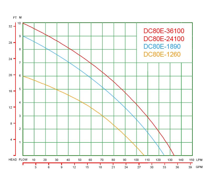 DC80E-curve-graph