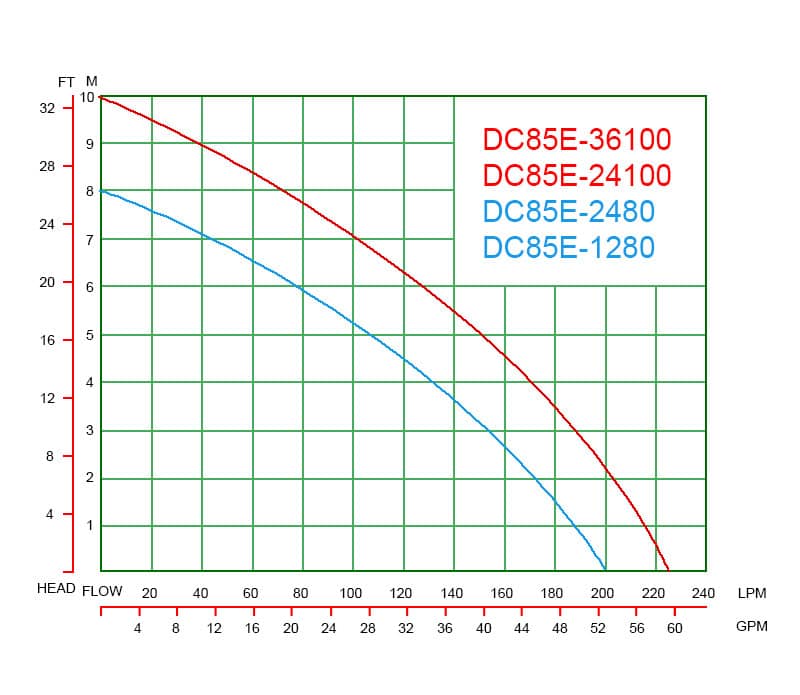 DC85E Performance Curves
