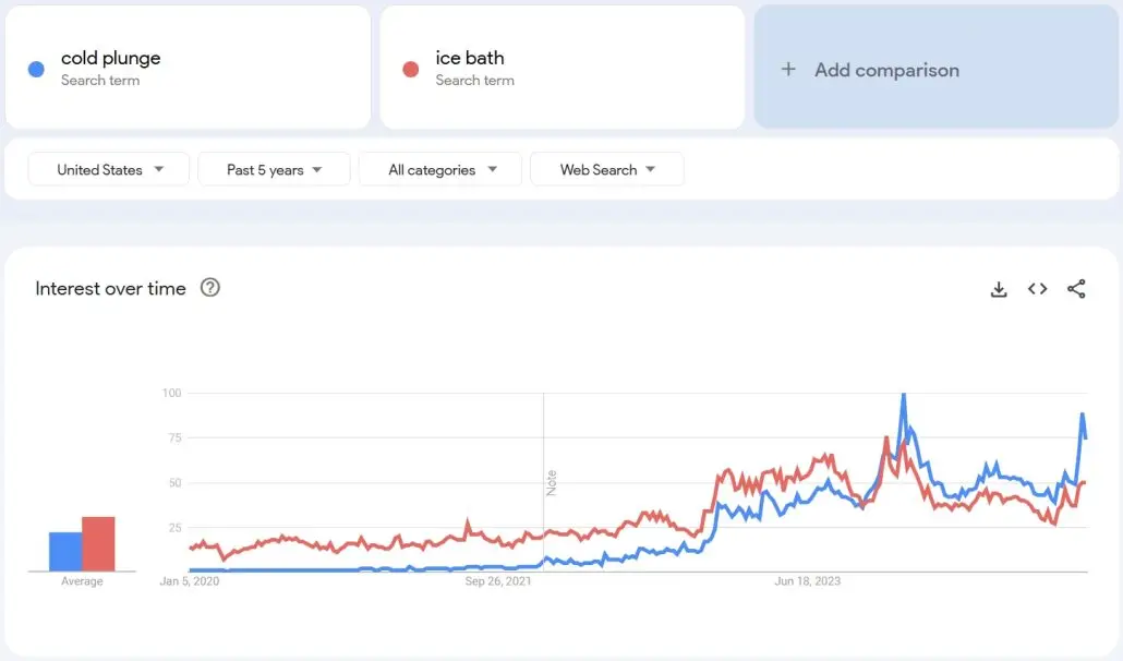 Google Trends chart showing the rising popularity of cold plunge and ice bath over the past 5 years in the United States.