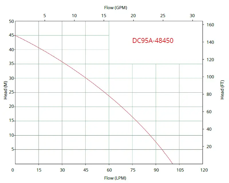 dc95a curve graph