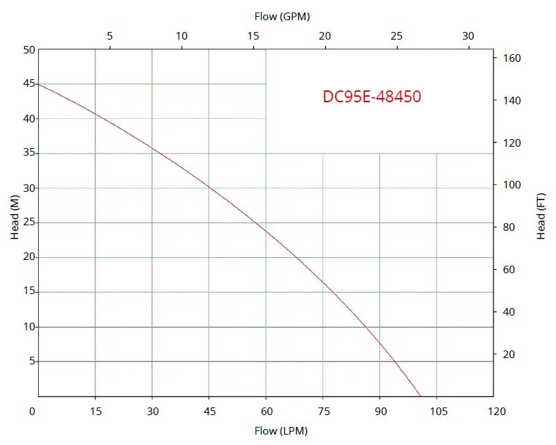 dc95e curve graph