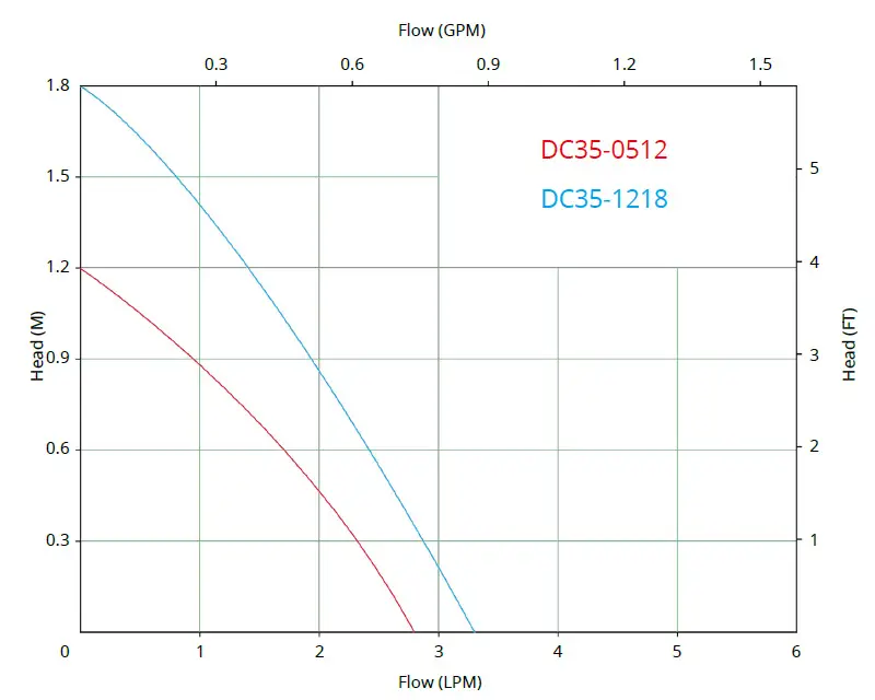 dc35 curve graph