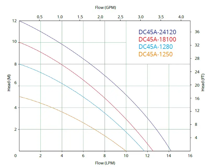 dc45a curve graph