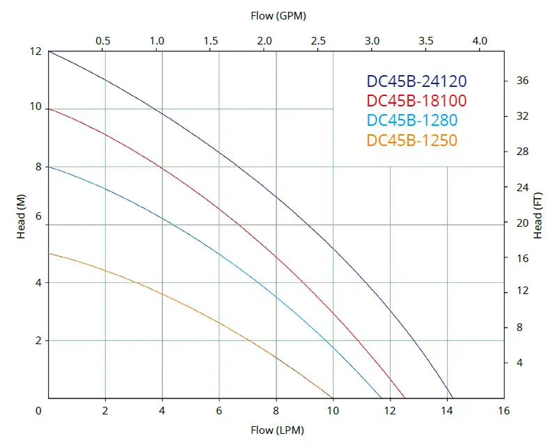 dc45b curve graph