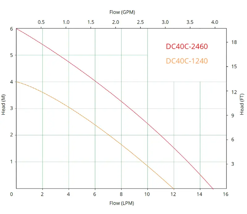 dc40c performance
