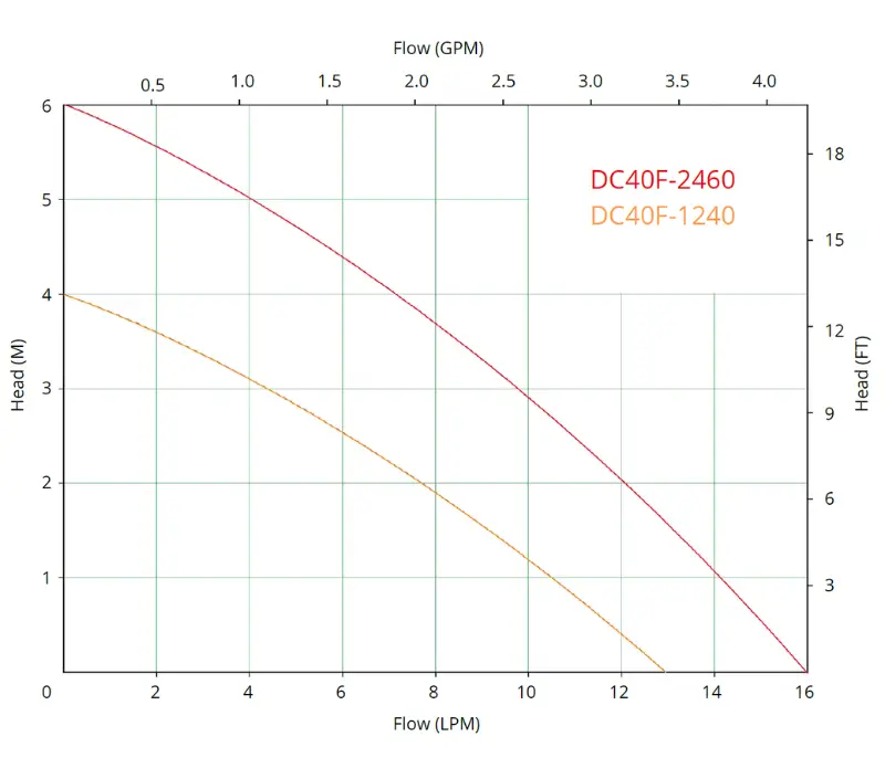 dc40f performance