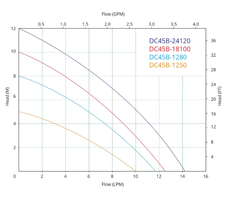 dc45b performance