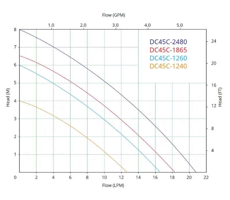 dc45c performance