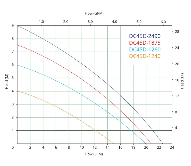 dc45d performance