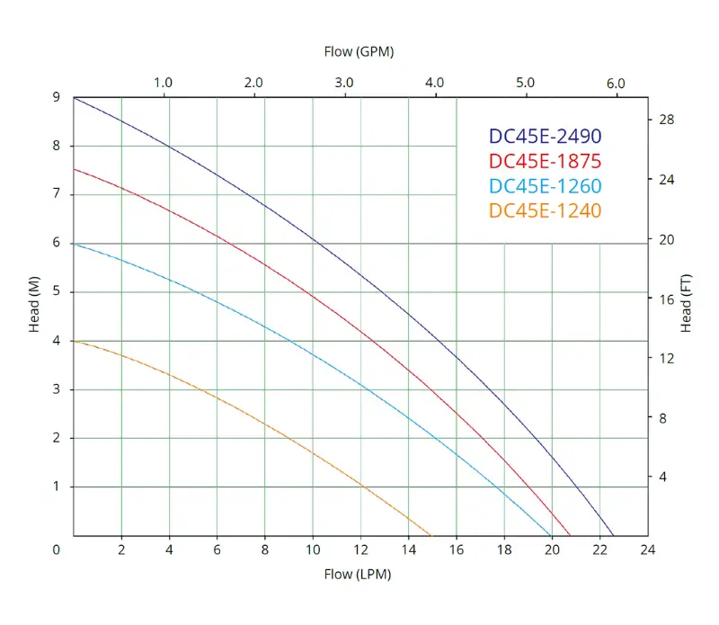 dc45e performance