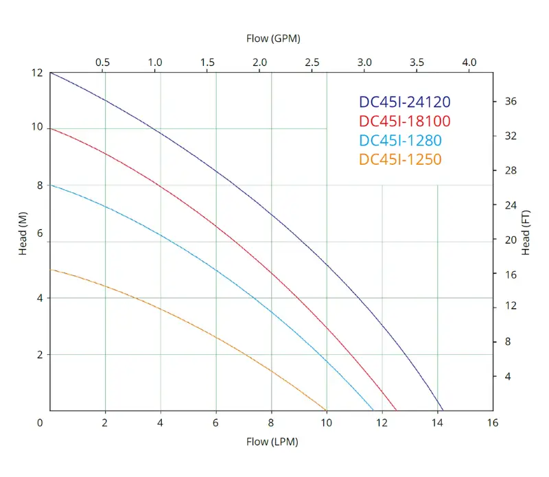 dc45i performance