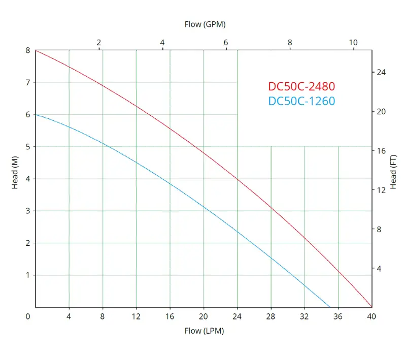 dc50c performance