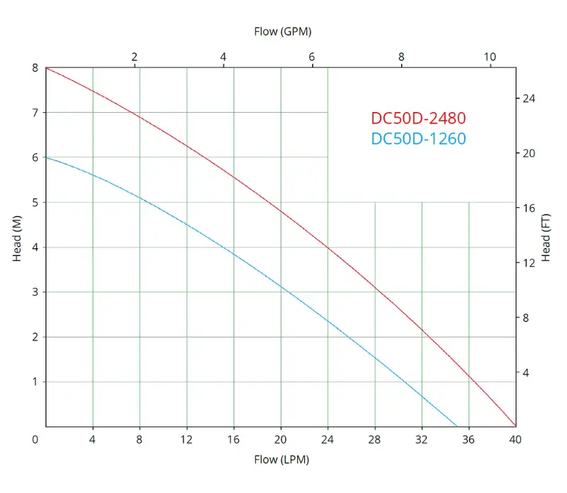 dc50d performance