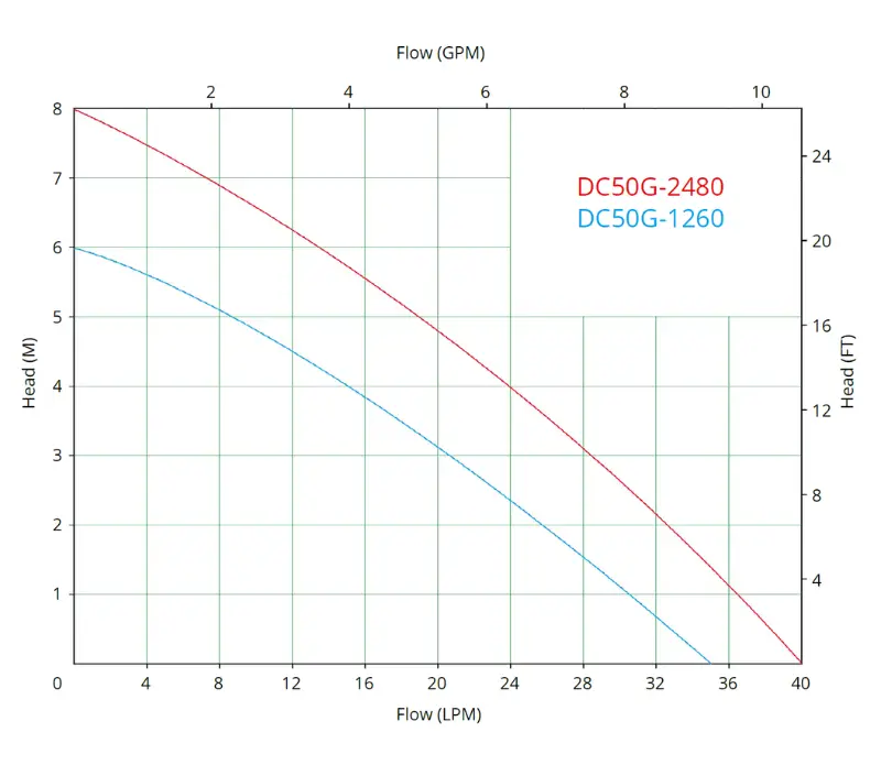 dc50g performance