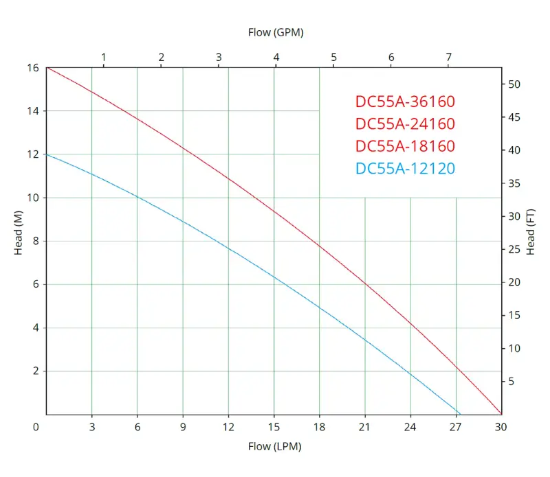 dc55a performance