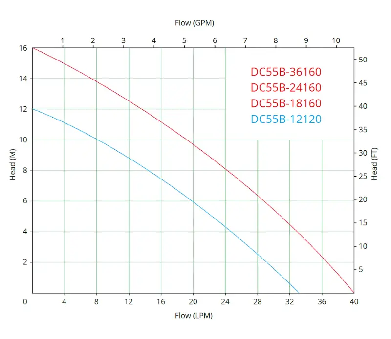 dc55b performance