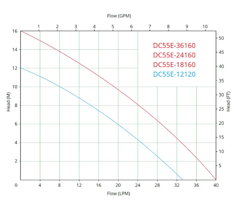 dc55e performance
