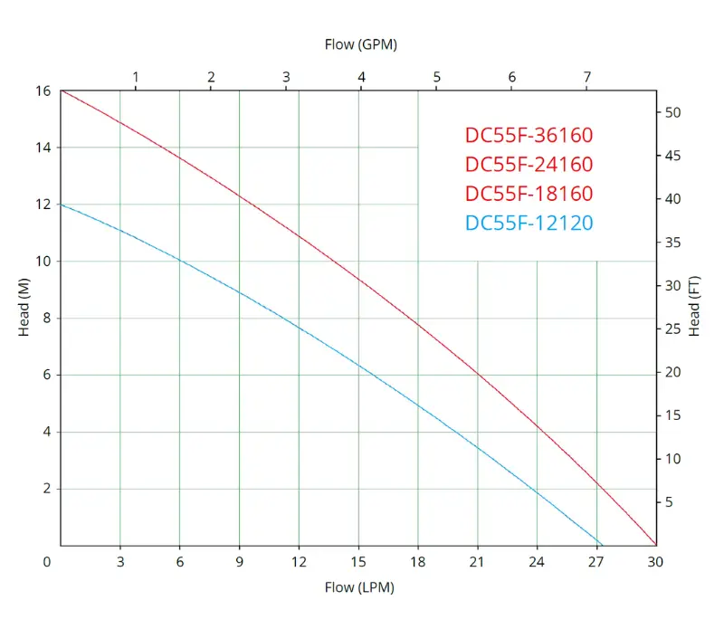 dc55f performance