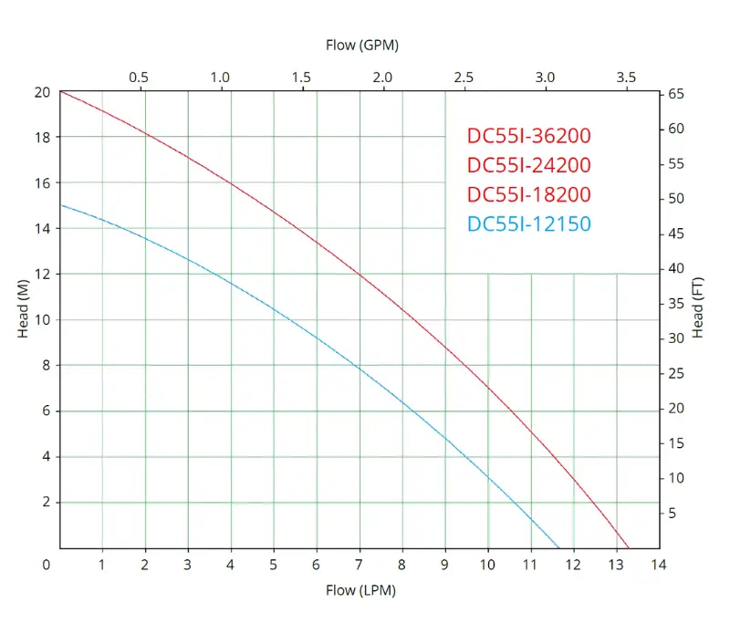 dc55i performance