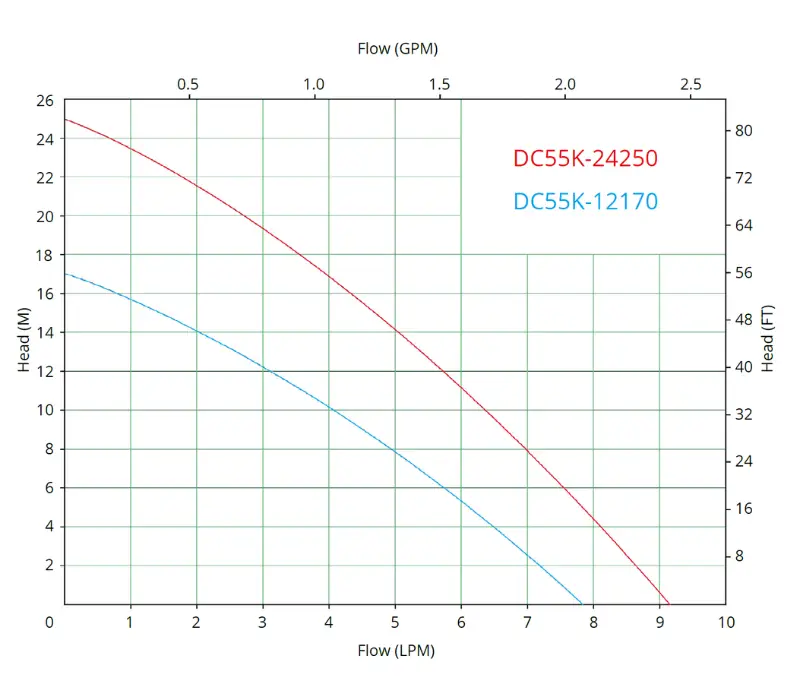 dc55k performance