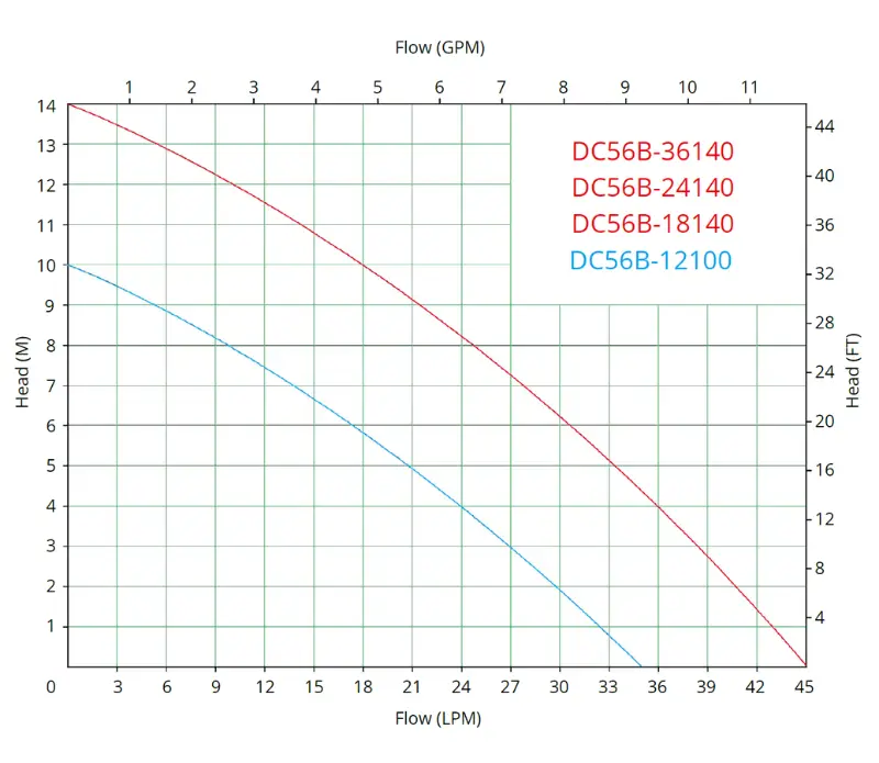 dc56b performance