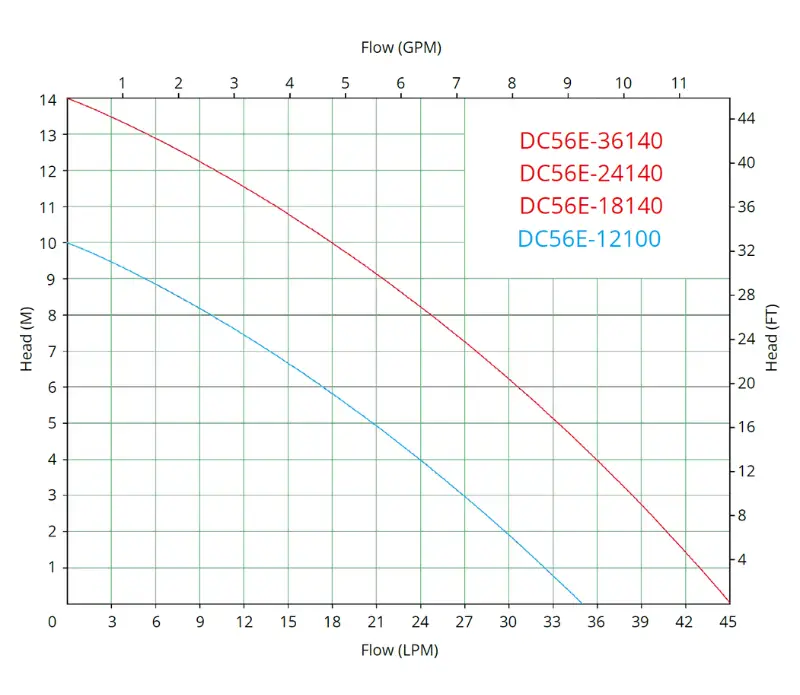 dc56e performance