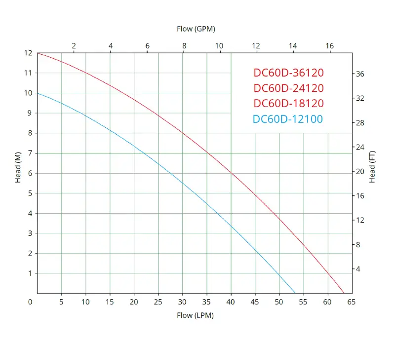 أداء كاميرا DC60D