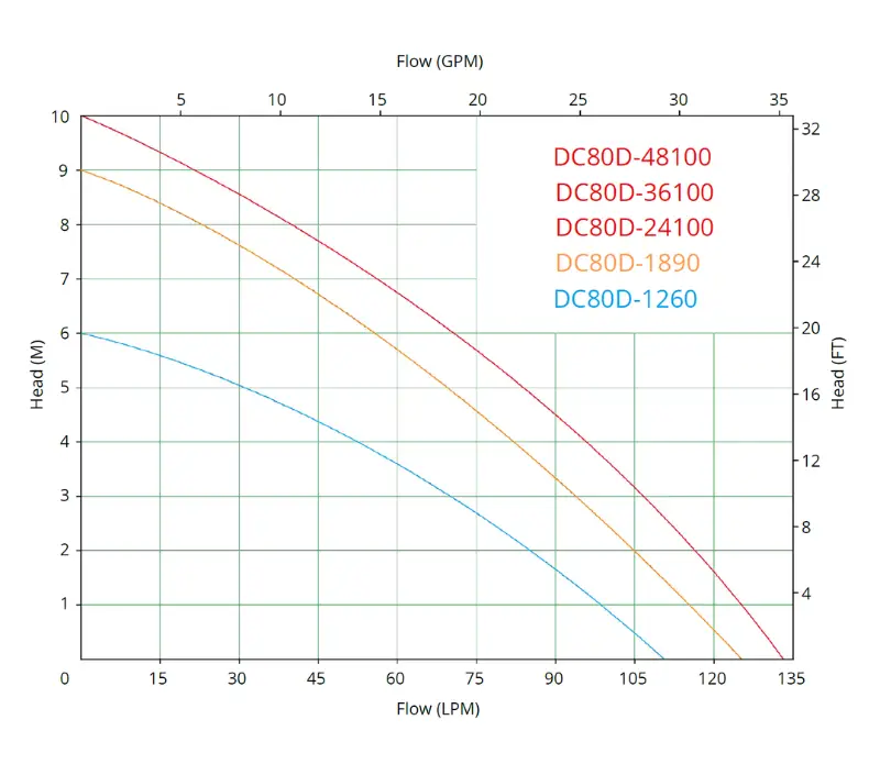 dc80d performance