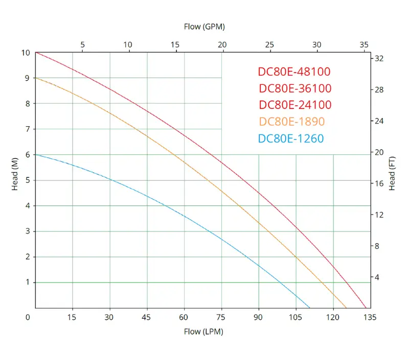 dc80e performance