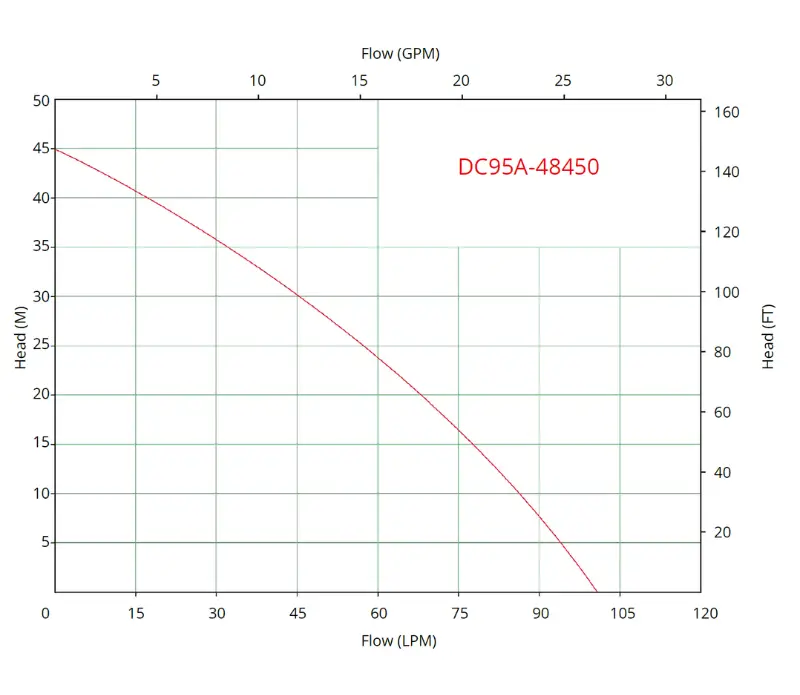 dc95a performance